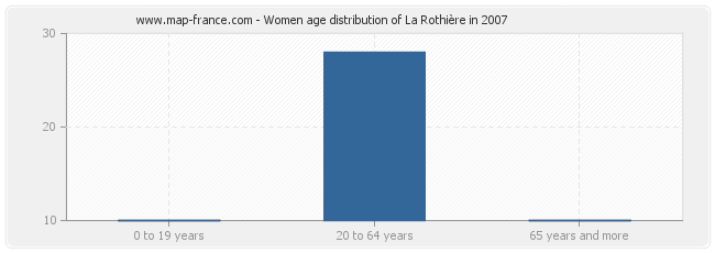 Women age distribution of La Rothière in 2007
